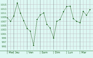Graphe de la pression atmosphrique prvue pour Chifeng