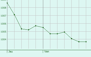 Graphe de la pression atmosphrique prvue pour Bussire-Boffy