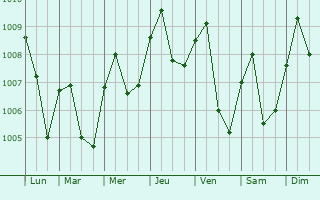 Graphe de la pression atmosphrique prvue pour Bandarban