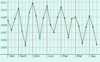 Graphe de la pression atmosphrique prvue pour Sarupathar
