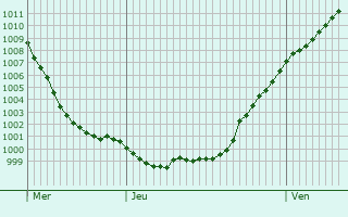 Graphe de la pression atmosphrique prvue pour Munshausen