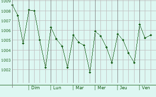 Graphe de la pression atmosphrique prvue pour Nanchital