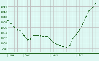 Graphe de la pression atmosphrique prvue pour Penmarch