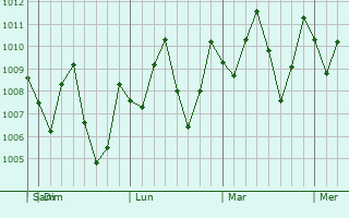 Graphe de la pression atmosphrique prvue pour Ao Luek