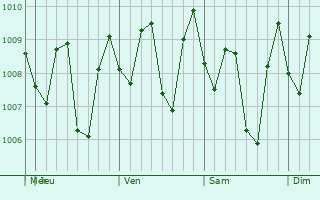 Graphe de la pression atmosphrique prvue pour Comal