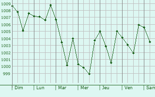 Graphe de la pression atmosphrique prvue pour Kamra