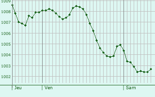 Graphe de la pression atmosphrique prvue pour Virac