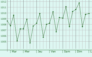 Graphe de la pression atmosphrique prvue pour Abucay