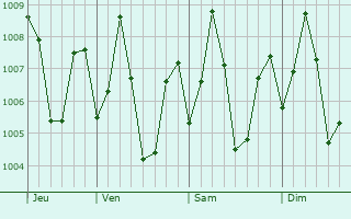 Graphe de la pression atmosphrique prvue pour Chetput