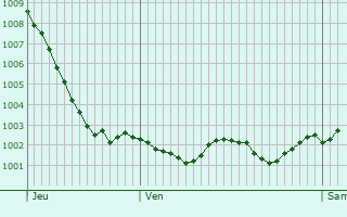 Graphe de la pression atmosphrique prvue pour Berles-au-Bois
