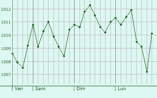 Graphe de la pression atmosphrique prvue pour Bayt Ummar