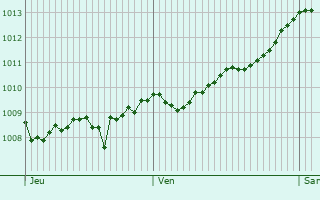 Graphe de la pression atmosphrique prvue pour Vrhnika