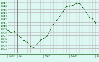 Graphe de la pression atmosphrique prvue pour Grobeeren