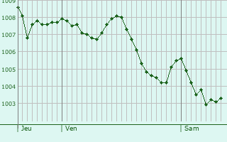 Graphe de la pression atmosphrique prvue pour Lacapelle-Viescamp