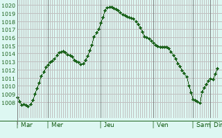 Graphe de la pression atmosphrique prvue pour Zavidovo