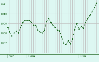 Graphe de la pression atmosphrique prvue pour Saint-Jean-de-Cuculles