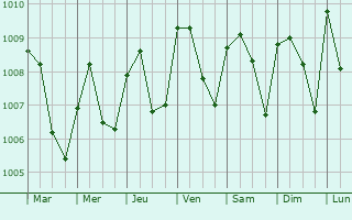 Graphe de la pression atmosphrique prvue pour Agbor