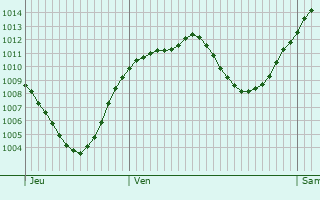 Graphe de la pression atmosphrique prvue pour Lana - Lana