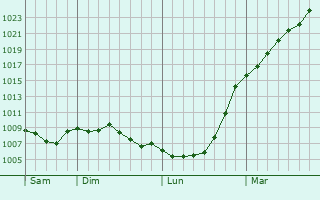 Graphe de la pression atmosphrique prvue pour Nostang