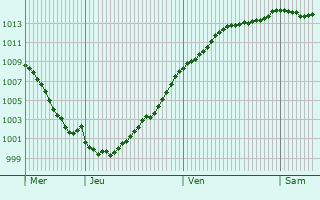 Graphe de la pression atmosphrique prvue pour Cartigny