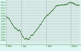 Graphe de la pression atmosphrique prvue pour Lannoy-Cuillre