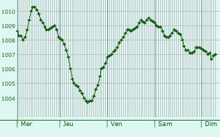 Graphe de la pression atmosphrique prvue pour Chorley