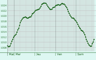 Graphe de la pression atmosphrique prvue pour Pavlohrad