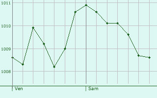 Graphe de la pression atmosphrique prvue pour Puyvert