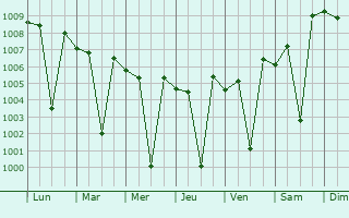 Graphe de la pression atmosphrique prvue pour Musiri