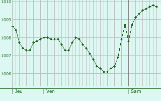 Graphe de la pression atmosphrique prvue pour Zrich (Kreis 9) / Altstetten