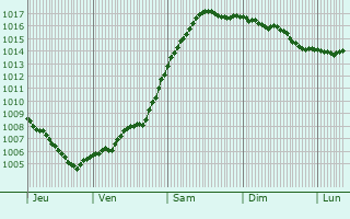 Graphe de la pression atmosphrique prvue pour Ltjenburg