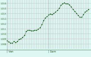 Graphe de la pression atmosphrique prvue pour Ebenthal