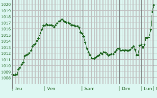 Graphe de la pression atmosphrique prvue pour Bors(Canton de Baignes-Sainte-Radegonde)