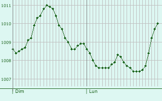 Graphe de la pression atmosphrique prvue pour Baesweiler