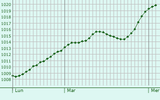 Graphe de la pression atmosphrique prvue pour Nambsheim