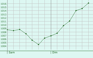 Graphe de la pression atmosphrique prvue pour Landau in der Pfalz