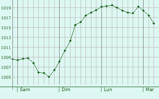 Graphe de la pression atmosphrique prvue pour La Chapelle-ls-Luxeuil