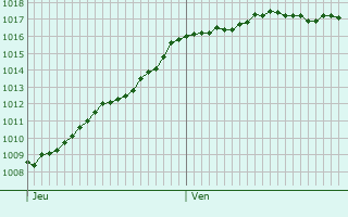 Graphe de la pression atmosphrique prvue pour Saint-Martial-de-Vitaterne