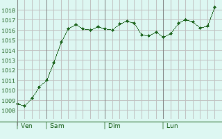 Graphe de la pression atmosphrique prvue pour Fastovetskaya
