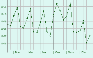 Graphe de la pression atmosphrique prvue pour Sibiti