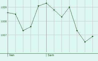 Graphe de la pression atmosphrique prvue pour Saint-Marcel-de-Careiret