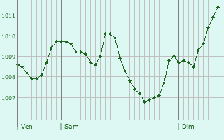 Graphe de la pression atmosphrique prvue pour Saint-tienne-Valle-Franaise
