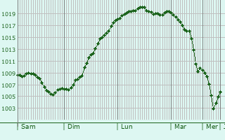 Graphe de la pression atmosphrique prvue pour Friedolsheim