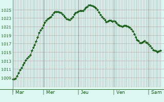 Graphe de la pression atmosphrique prvue pour Poniatowa