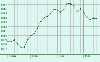 Graphe de la pression atmosphrique prvue pour Saint-Drzry