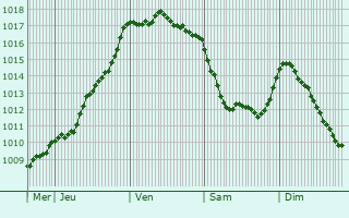 Graphe de la pression atmosphrique prvue pour Saint-Pierre-de-Bat