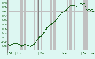 Graphe de la pression atmosphrique prvue pour Salzbergen