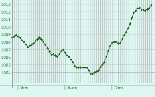 Graphe de la pression atmosphrique prvue pour Sitges