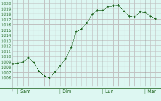 Graphe de la pression atmosphrique prvue pour Bolsenheim