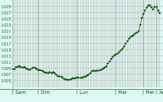 Graphe de la pression atmosphrique prvue pour Rotherham